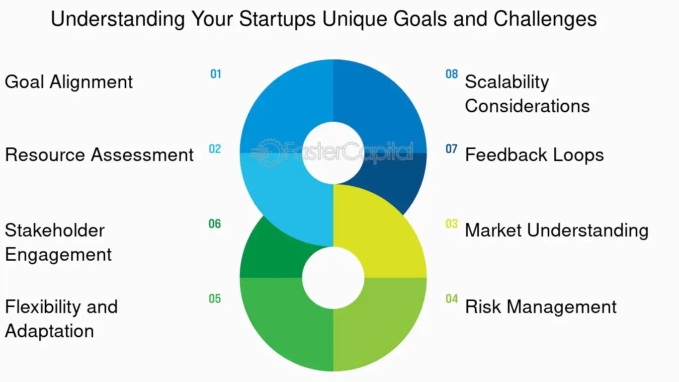 Understanding Your Startups Unique Goals and Challenges - Prioritize my tasks: Startup Survival Guide: Prioritizing Tasks When Resources Are Limited